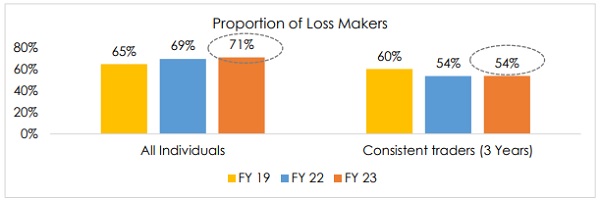 comparison of all individual trader’s vs consistent traders across 3 years