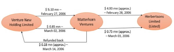 fund flow, along with the dates, is as shown below