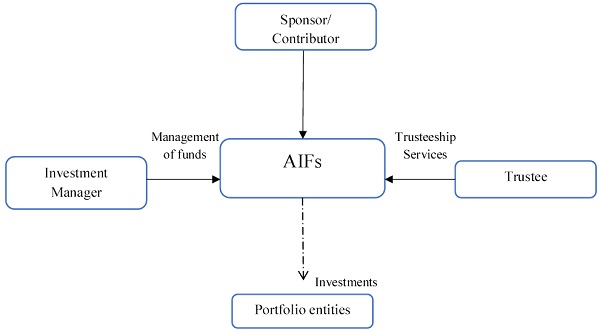 A strawman structure of an AIF would look as