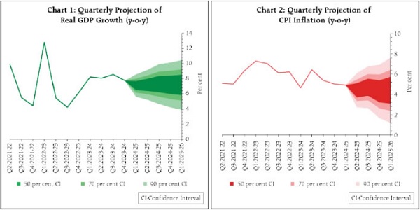 CPI inflation