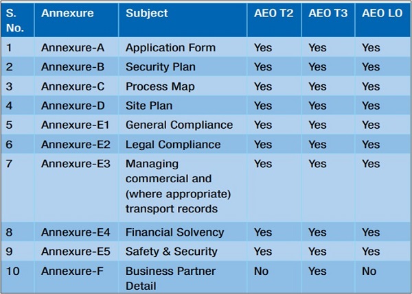 Documents required to be filled for AEO Application