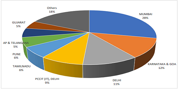 Percentage Collection Contribution by Each Region