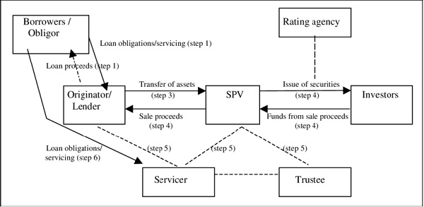 illustrative securisation process flow