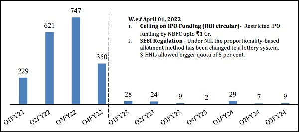 Average No of Applications per IPO (value more than 1 crore)