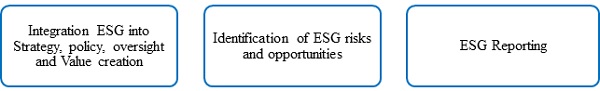 Board on ESG may be discussed