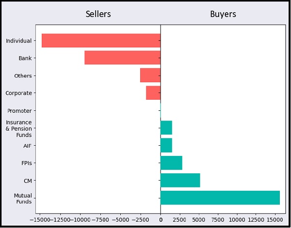 Buyers and Sellers on first week of listing (in ₹crore)