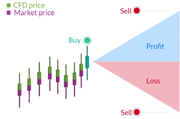 CFD price market price