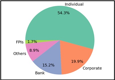 Distribution of Gross Amount Sold on Listing Day