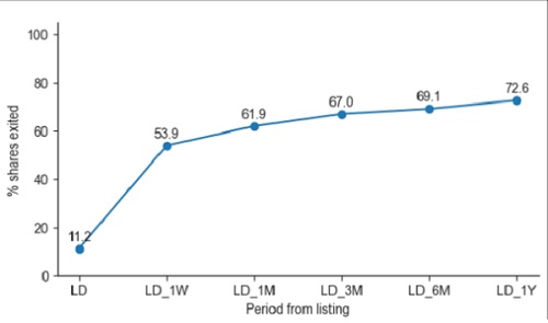 Exit Pattern of Investors (excluding Anchor Investors)