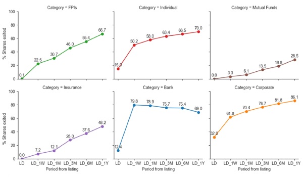 Exit Pattern of Key Investors (per cent of shares exited in value terms)