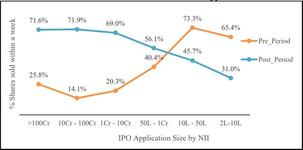 Exit Pattern of NII Investors– Based on Application Size