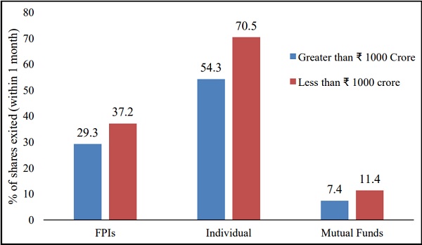 Exit of Key Investors on the Basis of Issue Size (in per cent)