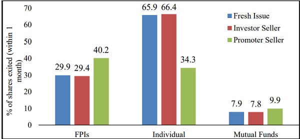 Exit of Key Investors on the Basis of Type of Issue