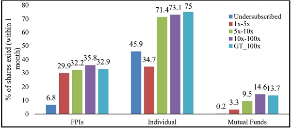 Exit of Key Investors on the basis of level of subscription (in per cent)