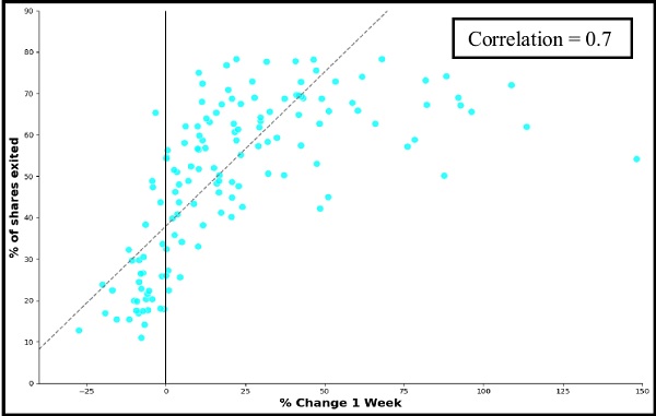 Exit of Retail Investors vs Listing Gain