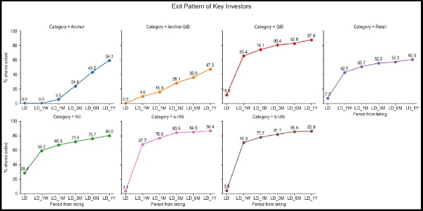 Exit pattern of key Investors