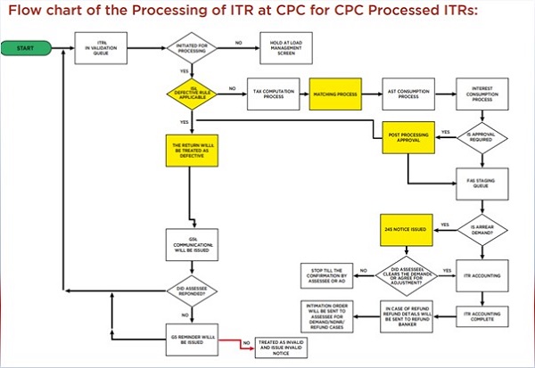 Flow chart of the Processing of ITR at CPC processed ITR's