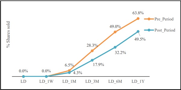 Impact of Policy change on “Exclusive Anchor” Investor Exit (in %)