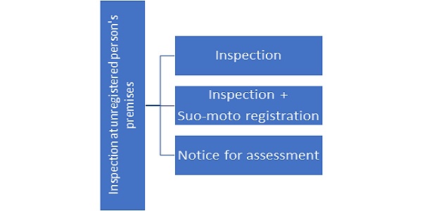 Inspection and Access at unregistered person’s premises