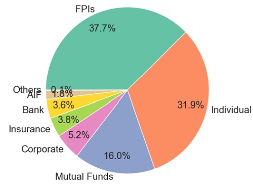 Share of allotment under different categories (Category 2)