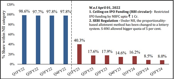 Share of ‘Big Ticket’ Investors in NII Category