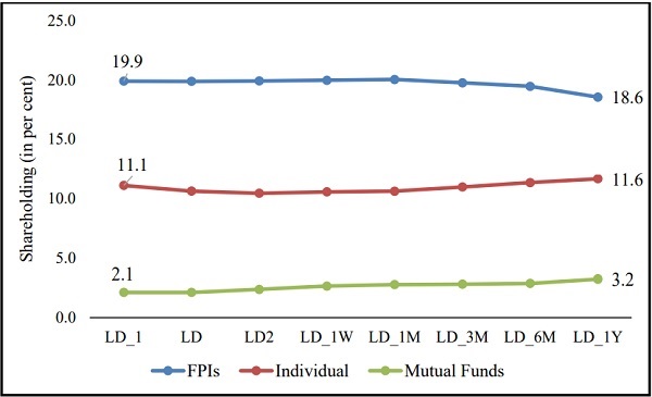 Shareholding Pattern of key categories post listing (in percent)