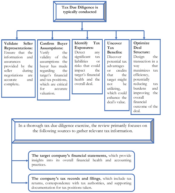 Tax Due Diligence is typically conducted