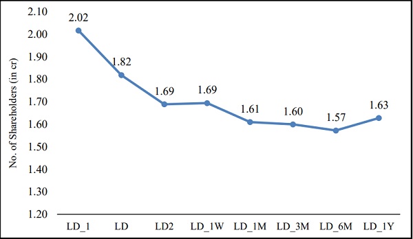 Total Number of Individual Shareholders Post Listing (in crore) (grossed across 87 IPOs)