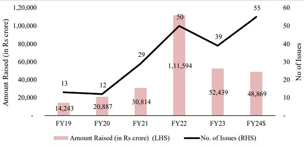 Trends in resource mobilization through Main Board IPOs from FY19