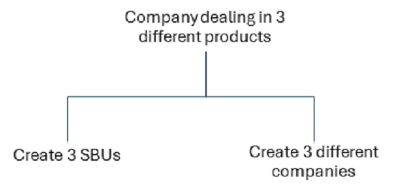 company may keep all these 3 business