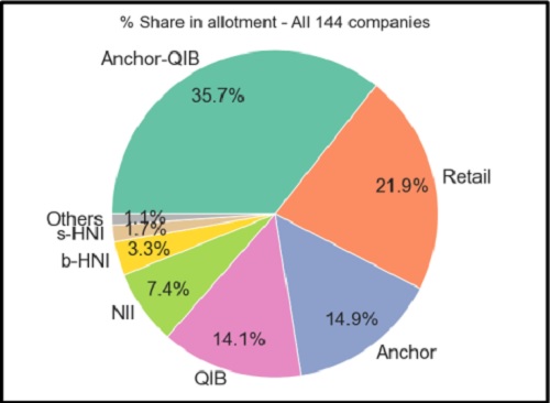 share in allotment All 144 companies