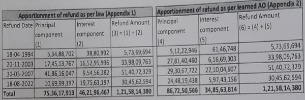 summarised table