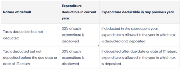 India or non-residents lack proper TDS deduction