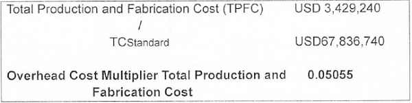 Multiplier Total Production and Fabrication Cost