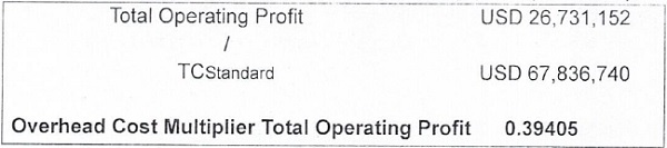 Overhead Cost Multiplier Total Operating Profit