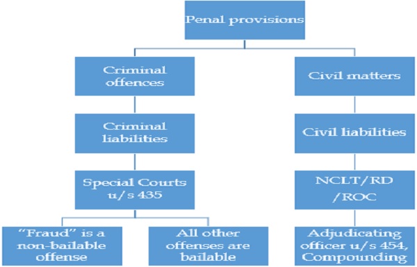 Penal provisions (ctd.)