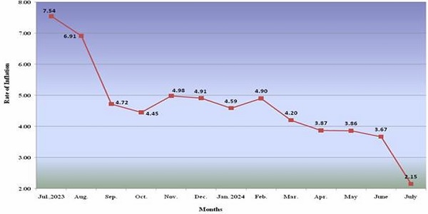 Rate of Inflation