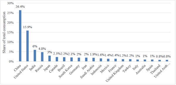 Share of total consumption