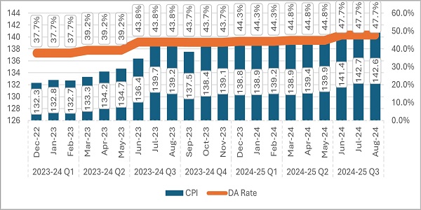 The relevant CPI and DA