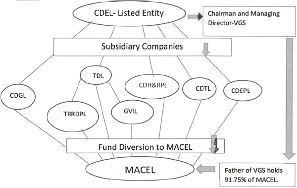 entities described in Table-1 is depicted in the Chart -1