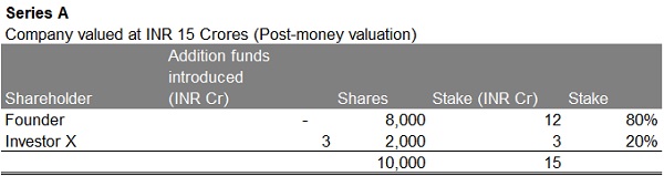 Cap table