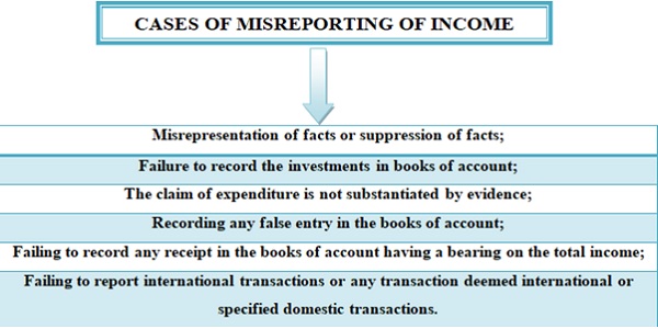 Instances of Misreporting of Income