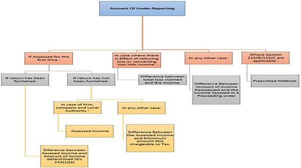 Instances of Under Reporting of Income