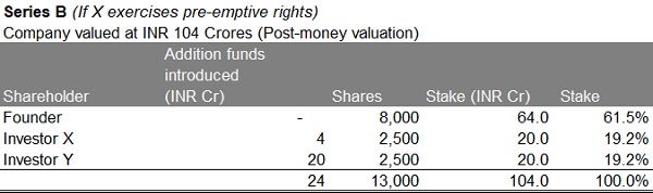 Investor Y could also put in INR 20 crores