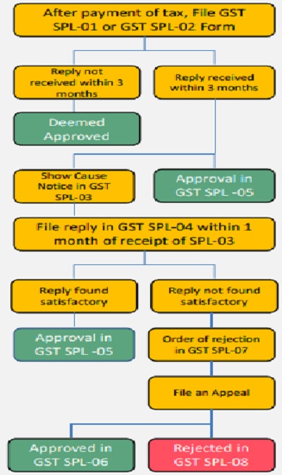 Processing And issuance of Order