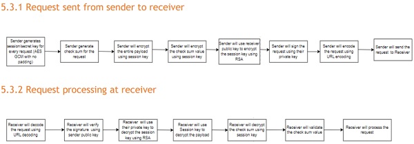 Request sent from sender to receiver-Request processing at receiver