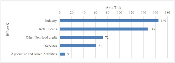 Stress in Unsecured Loan Segments