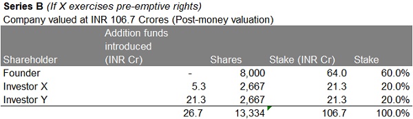 distribution shown in the cap table