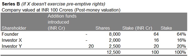 shareholder Investor X doesn't use his right