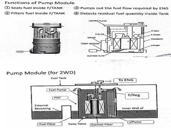 Functional of Fuel Delivery System and pump module